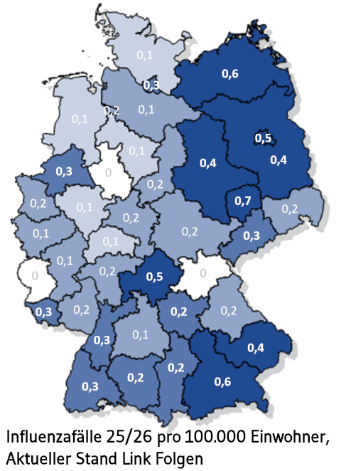 Karte von Deutschland mit farblich abgestuften Regionen, die Influenza-Fälle 2025/26 pro 100.000 Einwohner zeigen, Werte zwischen 0,0 und 0,7.